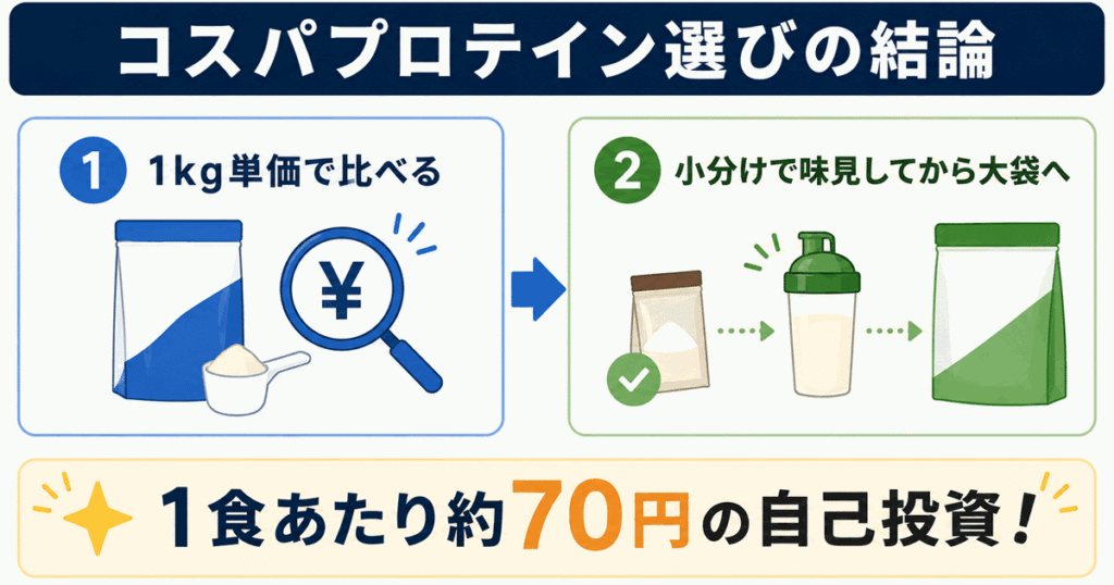 コスパプロテイン選びのまとめ|1kg単価で比べて小分けで味見してから大袋へ