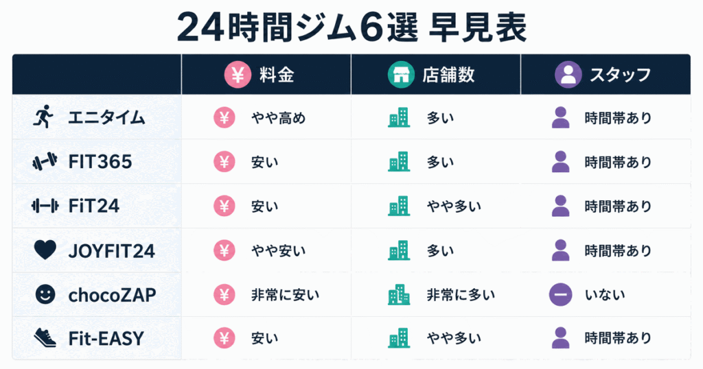 24時間ジム6選の比較表|月額目安・店舗数・スタッフ・向いている人