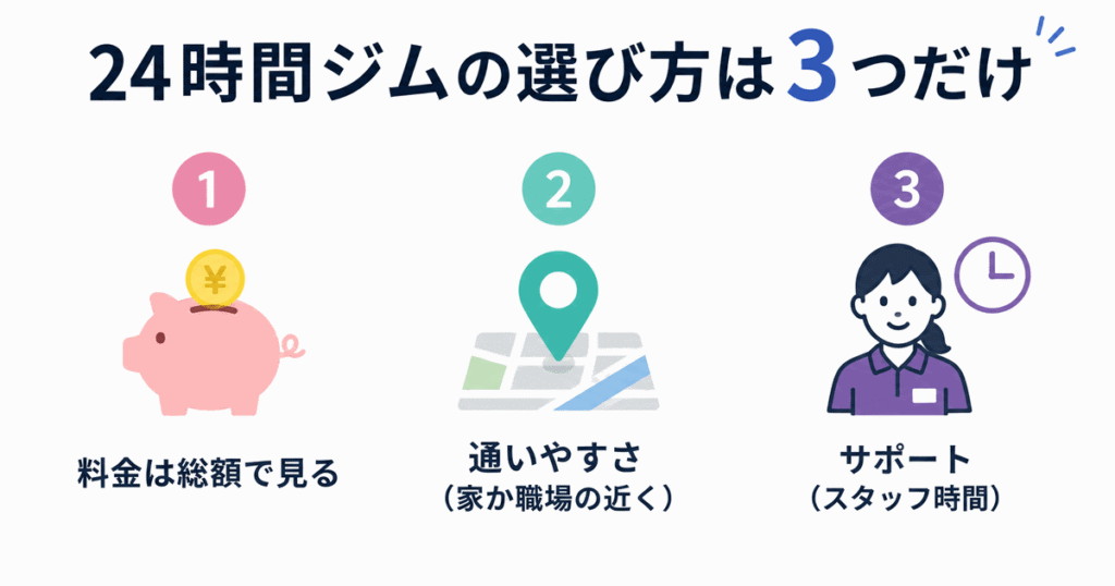24時間ジムの選び方3つの軸|料金・通いやすさ・サポート
