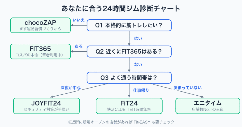 24時間ジム診断フローチャート|3つの質問に答えるだけで自分に合うジムが分かる