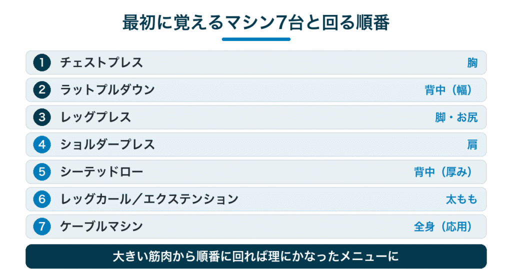 初心者が最初に覚えるマシン7台と回る順番｜胸から始めて大きい筋肉から鍛える
