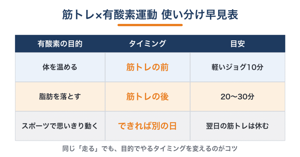筋トレと有酸素運動の使い分け早見表|ウォームアップは前・脂肪燃焼は後・スポーツは別日