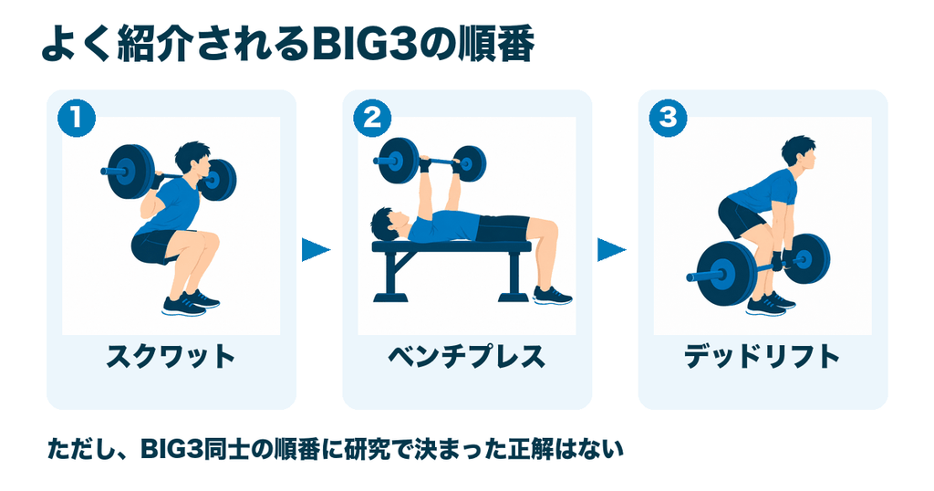 よく紹介されるBIG3の順番(スクワット→ベンチプレス→デッドリフト)