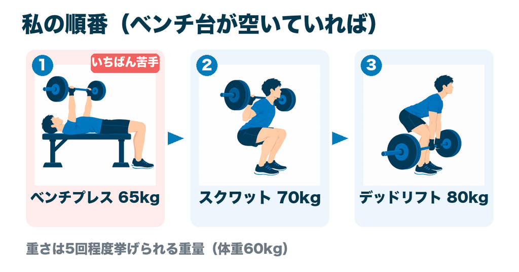 ベンチ台が空いていればベンチプレス→スクワット→デッドリフトの順でやる