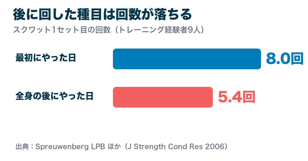スクワットを後に回すと1セット目の回数が8.0回から5.4回に落ちた研究結果