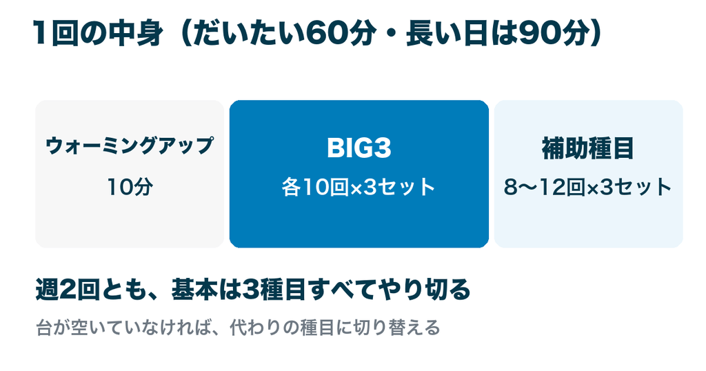 1回の中身(ウォーミングアップ10分・BIG3各10回3セット・補助種目)