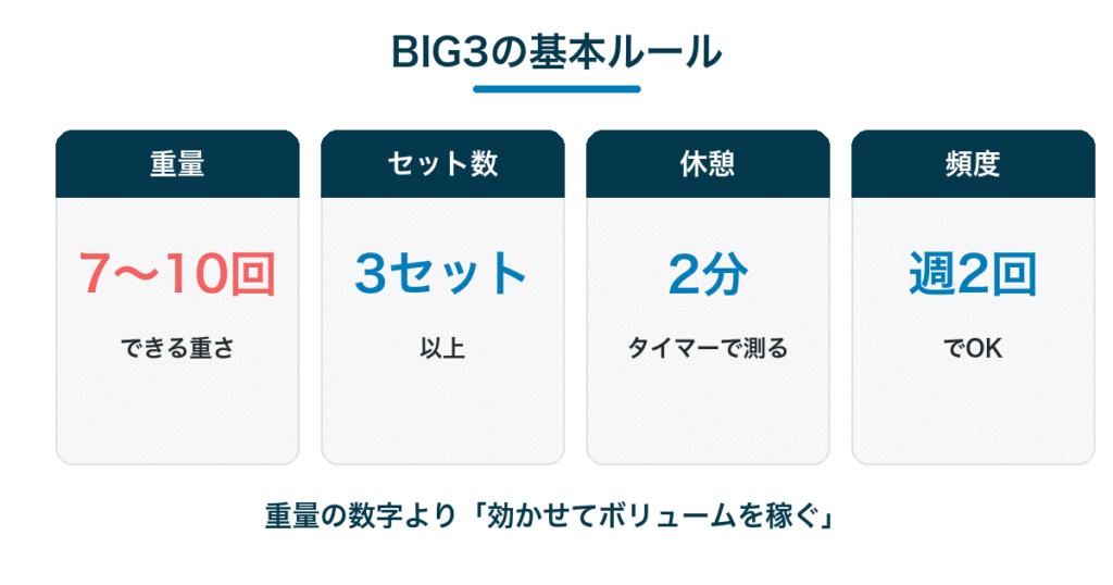 BIG3の基本ルール|7〜10回できる重量で3セット・セット間は2分休憩・週2回