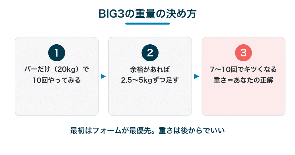 BIG3の重量の決め方3ステップ|バーだけの20kgから始めて7〜10回できる重さを探す