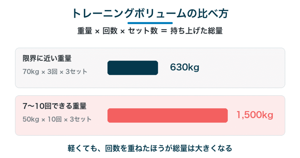 トレーニングボリュームの比較|限界重量3回より7〜10回できる重さのほうが総量は2倍以上